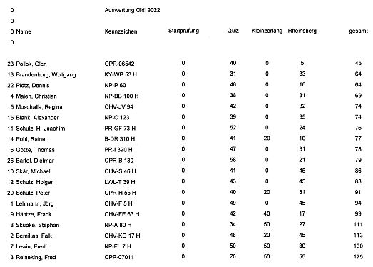 Auswertung 2022